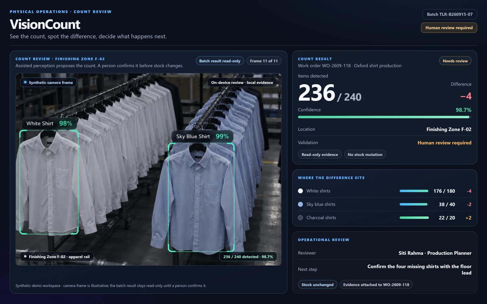Synthetic VisionCount review showing 236 of 240 items detected, a difference of minus four, 98.7 percent confidence, and human review required.